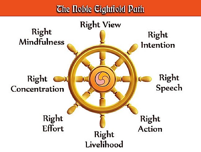 Eight spokes making Wheel of Dharma